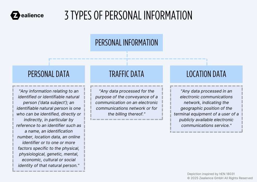 hEN 18031 (EN 18031) further categorizes personal information into three categories: personal data, traffic data and location data